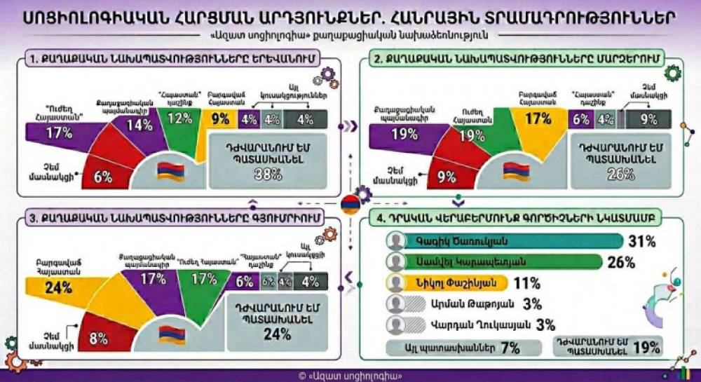 Սոցիոլոգիական հարցում. Ինչպիսի՞ն են հանրային տրամադրությունները Հայաստանում