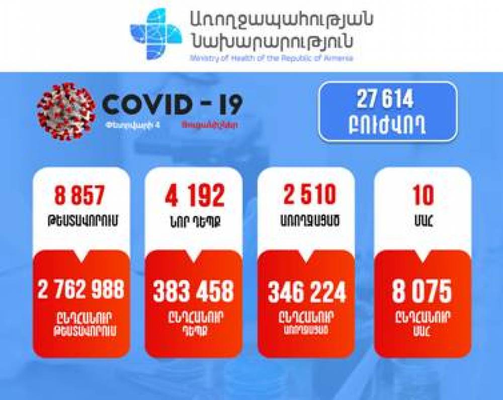 Հայաստանում հաստատվել է կորոնավիրուսով վարակվելու 4192 նոր դեպք. Մահացել է 12 քաղաքացի