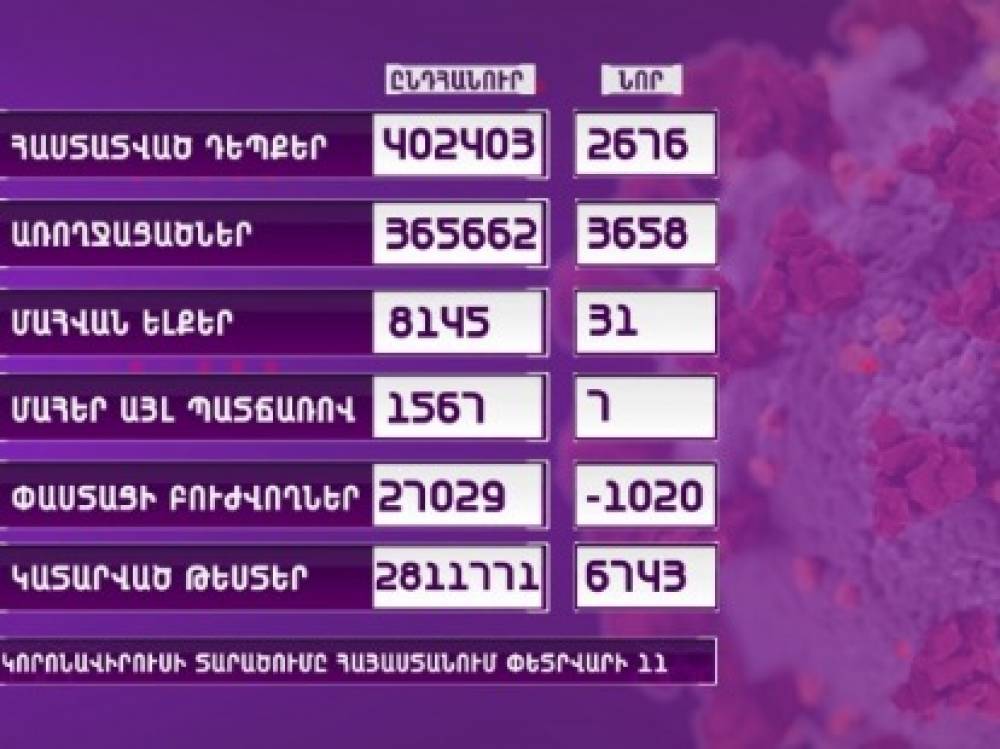 Հայաստանում արձանագրվել է կորոնավիրուսի 2676 նոր դեպք, 31 մահ