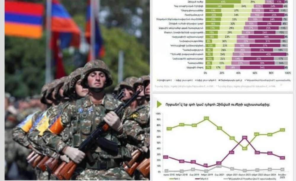 43% վստահություն. IRI-ի հարցումներով առաջատարը ՀՀ Զինված ուժերն են