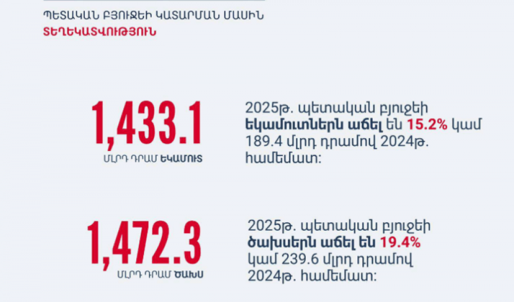 ՀՀ պետական բյուջեն կատարվել է 39.2 մլրդ դրամ պակասուրդով