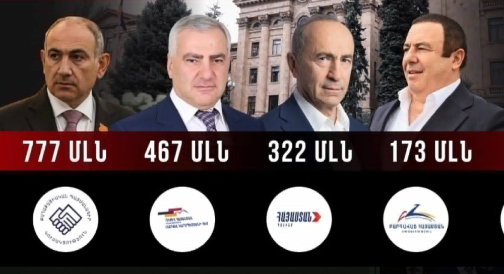 Քարոզարշավի «գինը»․ ինչքան են ծախսել քաղաքական ուժերն ու ինչ «նվերներ» են ստացել. Factor