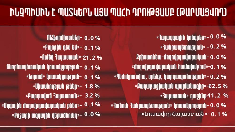 65 ընտրատեղամասի տվյալների հիման վրա ՔՊ-ն առաջատար է