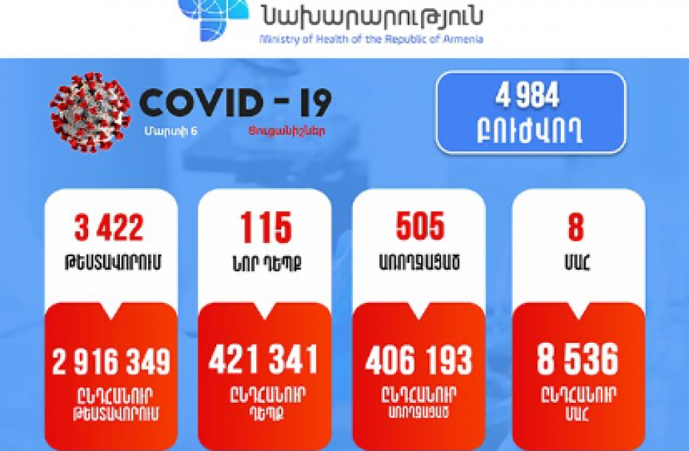 Հայաստանում հաստատվել է կորոնոավիրուսով վարակվելու 115, մահվան՝ 8 նոր դեպք