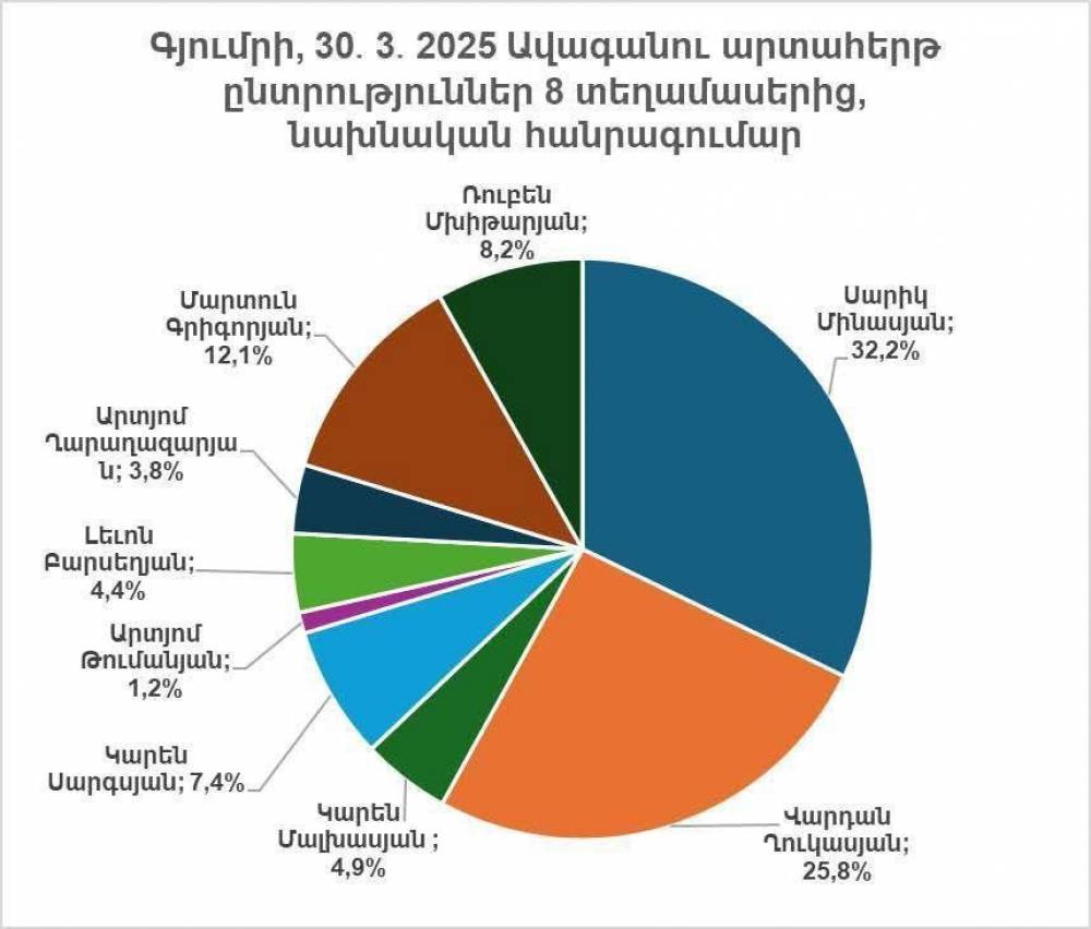 Գյումրիում ընտրությունների արդյունքները՝ 3730 ձայնի հաշվարկով