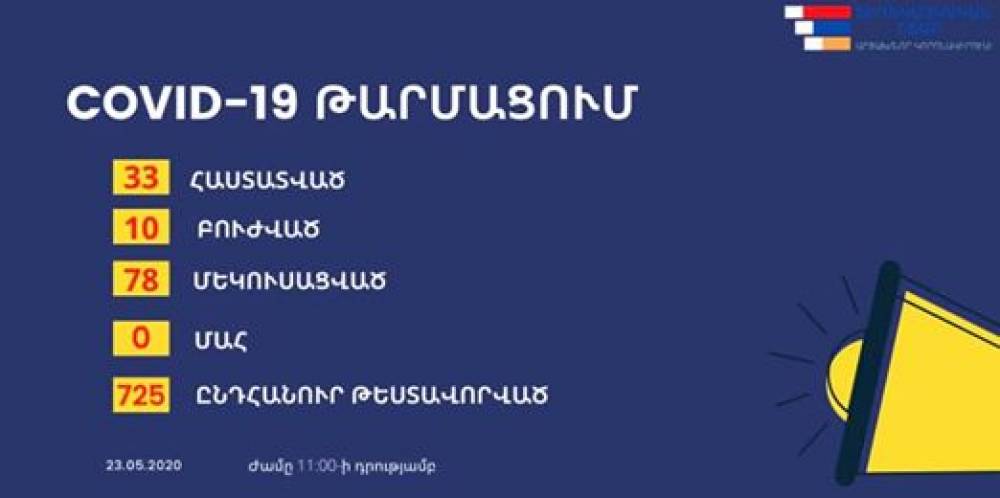 Արցախում կորոնավիրուսի հաստատված դեպքերի թիվը