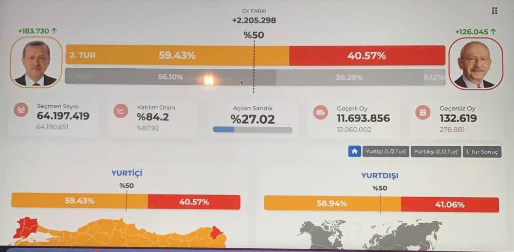 Հաշվարկվել է  ձայների՝  27.02%.