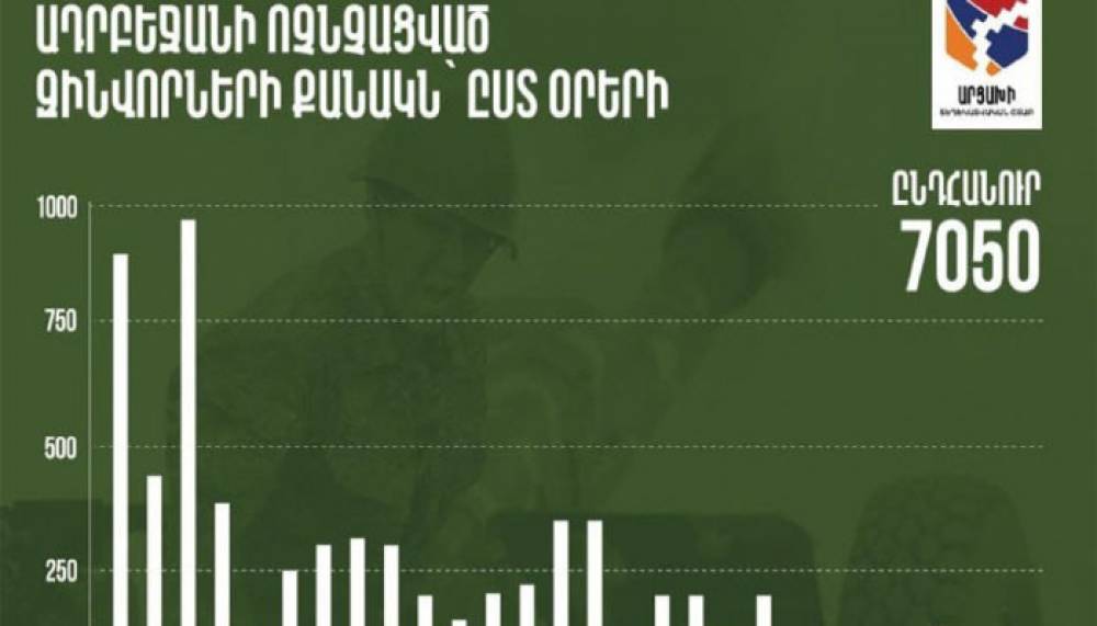 Ադրբեջանի ոչնչացված զինվորների քանակը՝ ըստ օրերի