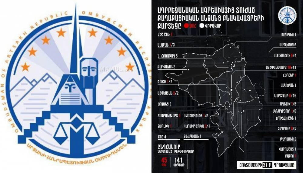 Արցախում սպանվել է ընդհանուր 45 խաղաղ բնակիչ, վիրավորվել 141-ը. ԱՀ ՄԻՊ