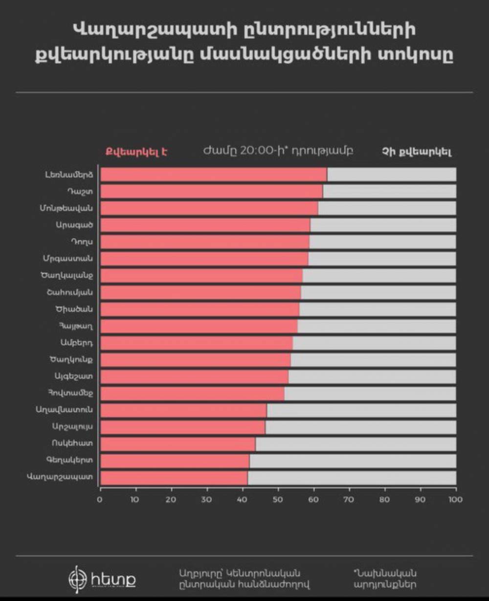Նախկին Վաղարշապատ համայնքի տարածում «ՔՊ» կուսակցությունը՝ 7 975 քվե (մոտ 41.5%), է ստացել, իսկ «Հաղթանակ» դաշինքը՝ 7 499 ձայն (մոտ 39%). Մելոյան