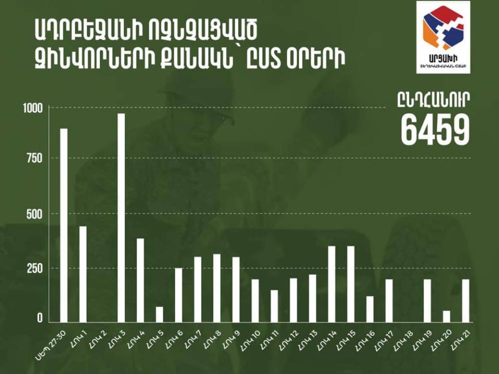 Հրապարակվել են Ադրբեջանի կենդանի ուժի կորուստների մասին տվյալները՝ ըստ օրերի