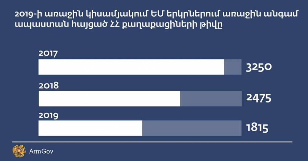 ԵՄ երկրներում առաջին անգամ ապաստան հայցած ՀՀ քաղաքացիների թիվը նվազել է