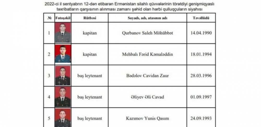 Ադրբեջանը հրապարակել է իր 50 զոհերի անունները