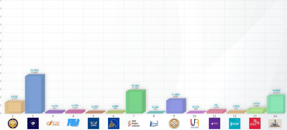 ԿԸՀ տվյալներ. 152 տեղամասերի արդյունքներ