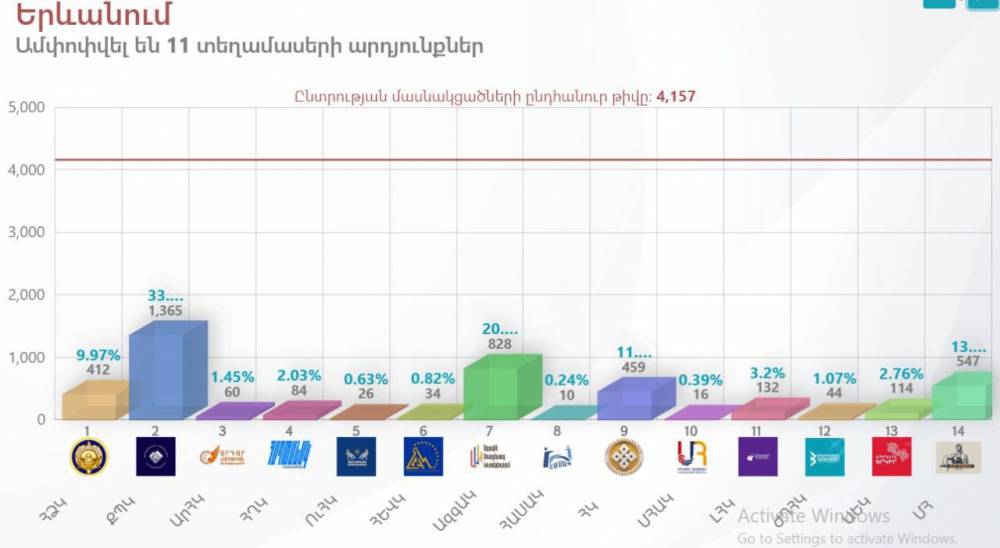 Որ ուժերի մեջ է հիմնական պայքարը. նոր տվյալներ են հայտնի